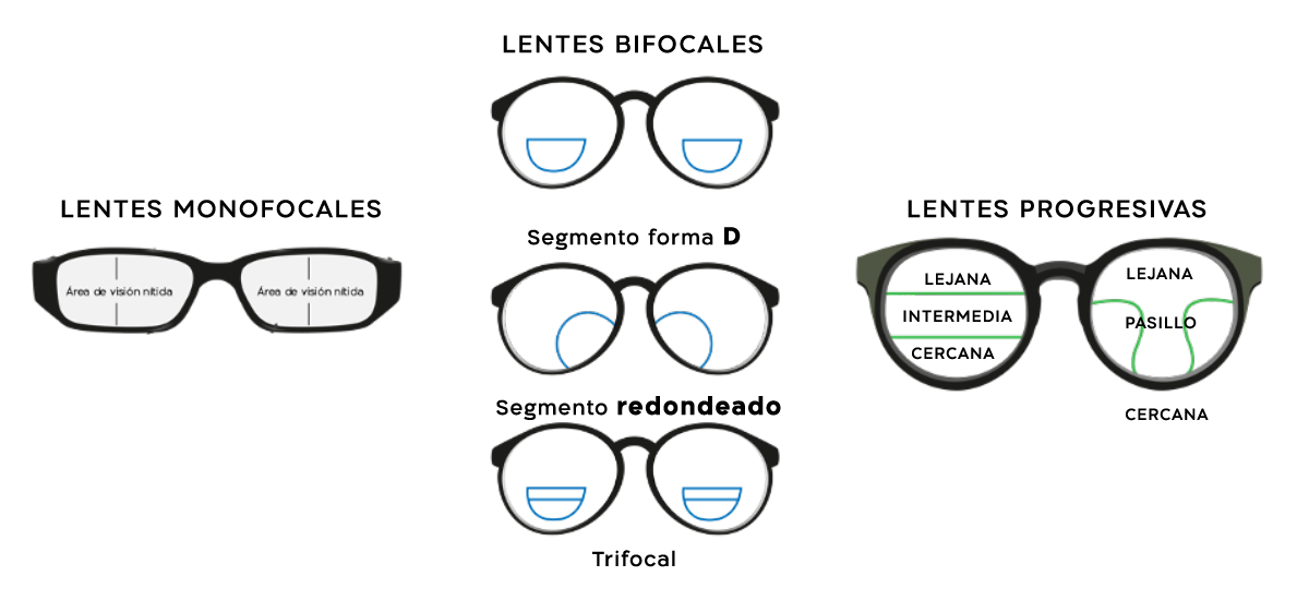 https://www.shamiruniversity.com.mx/wp-content/uploads/2021/06/tipos-lentes.png